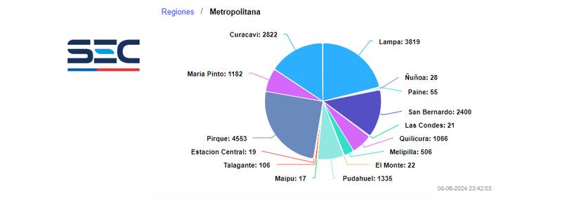 Según informa SEC, más de 18.000 clientes están sin energía eléctrica en la RM.