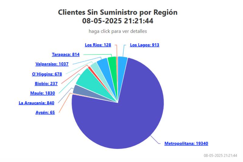 Durante la noche de este jueves, la entidad detectó más de 19 mil hogares sin suministro eléctrico en la Región Metropolitana.