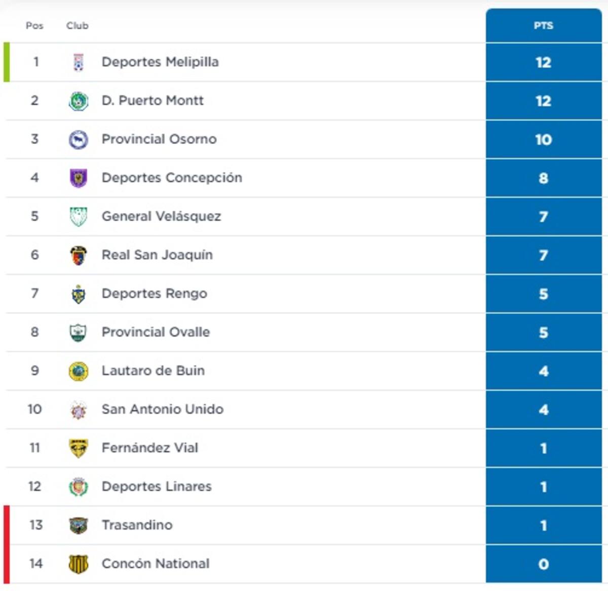 Así van las posiciones con 4 fechas disputadas