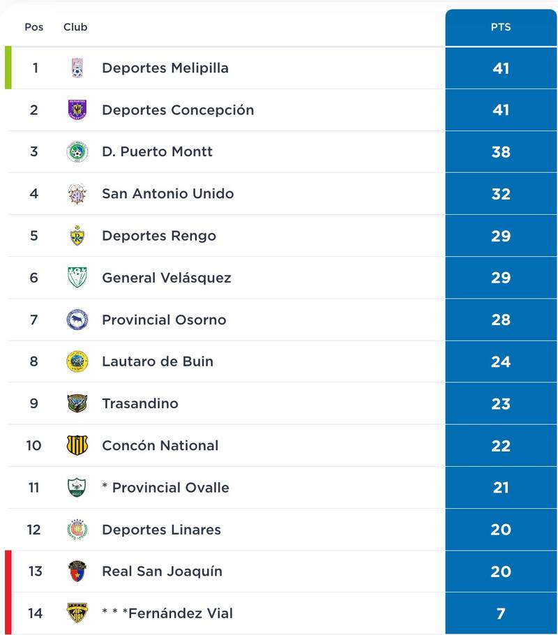 Tabla de Posiciones.