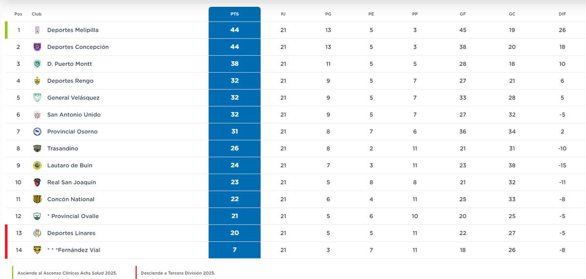 Así quedó la tabla de Segunda División tras la fecha 21