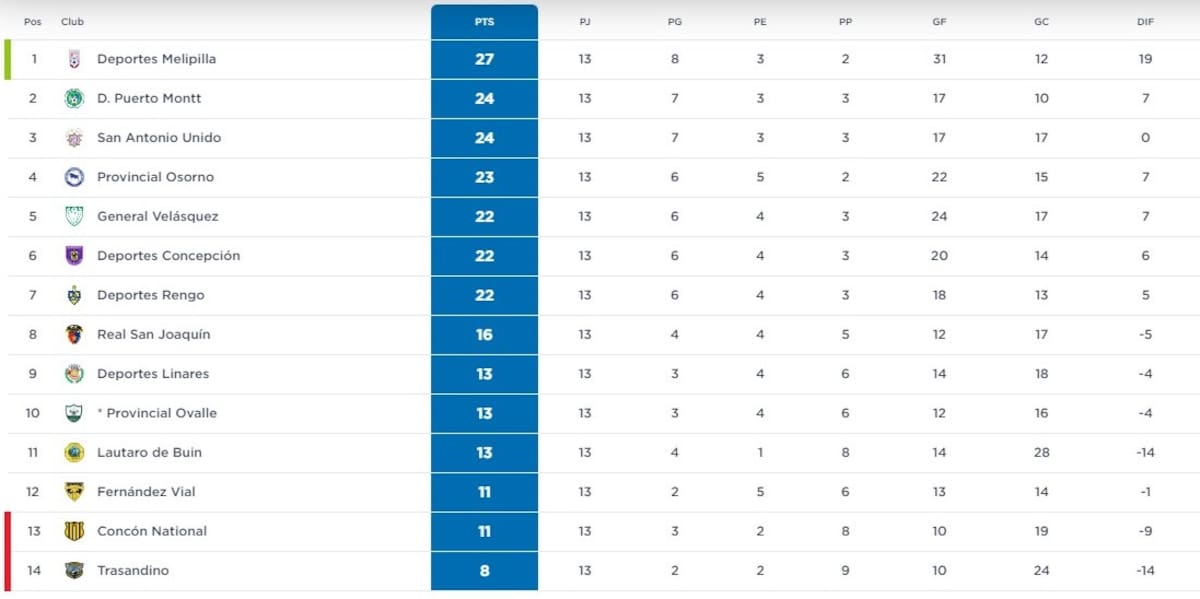 Tabla de Posiciones
