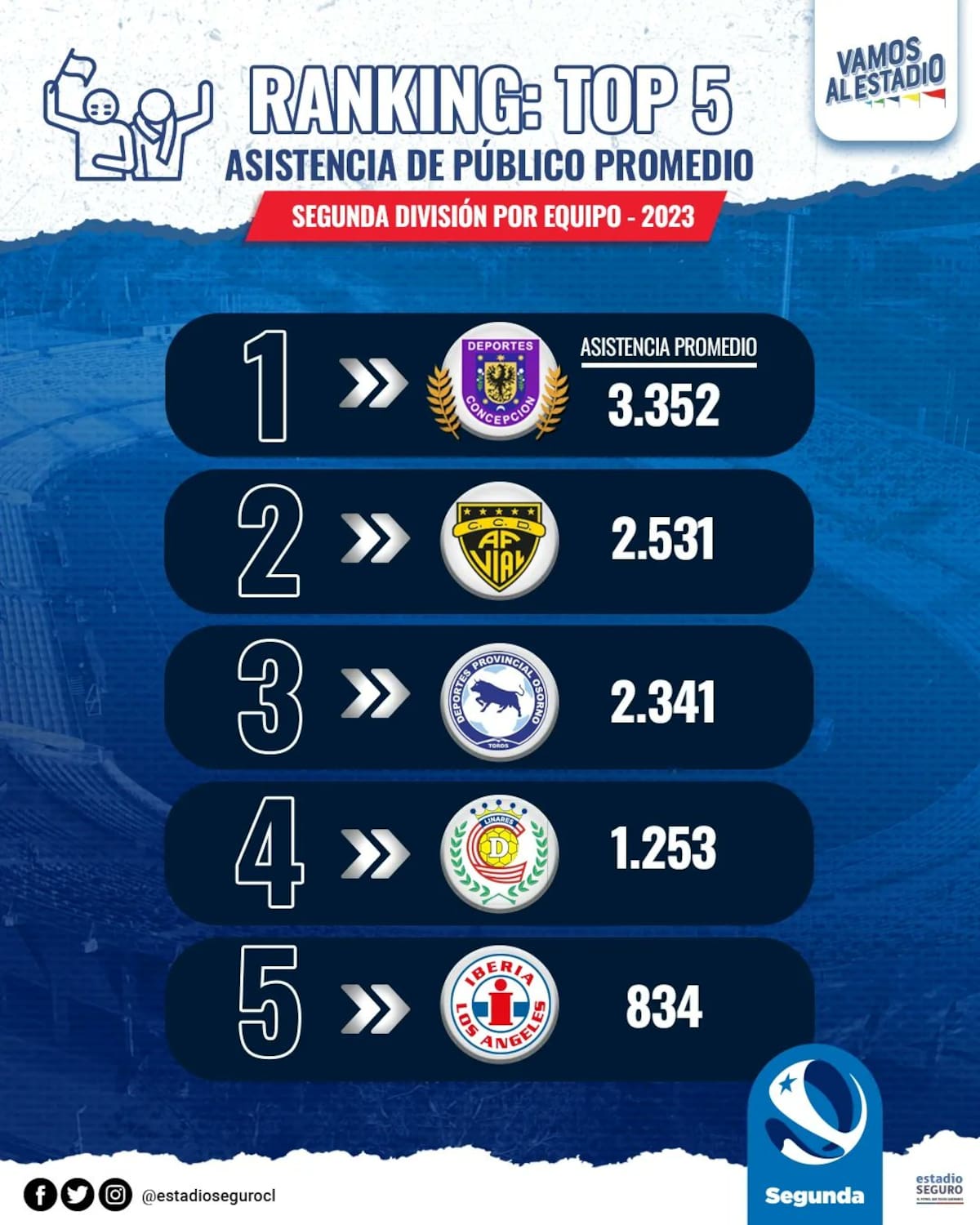 Los cinco equipos que más público llevaron en Segunda División durante la temporada 2023.