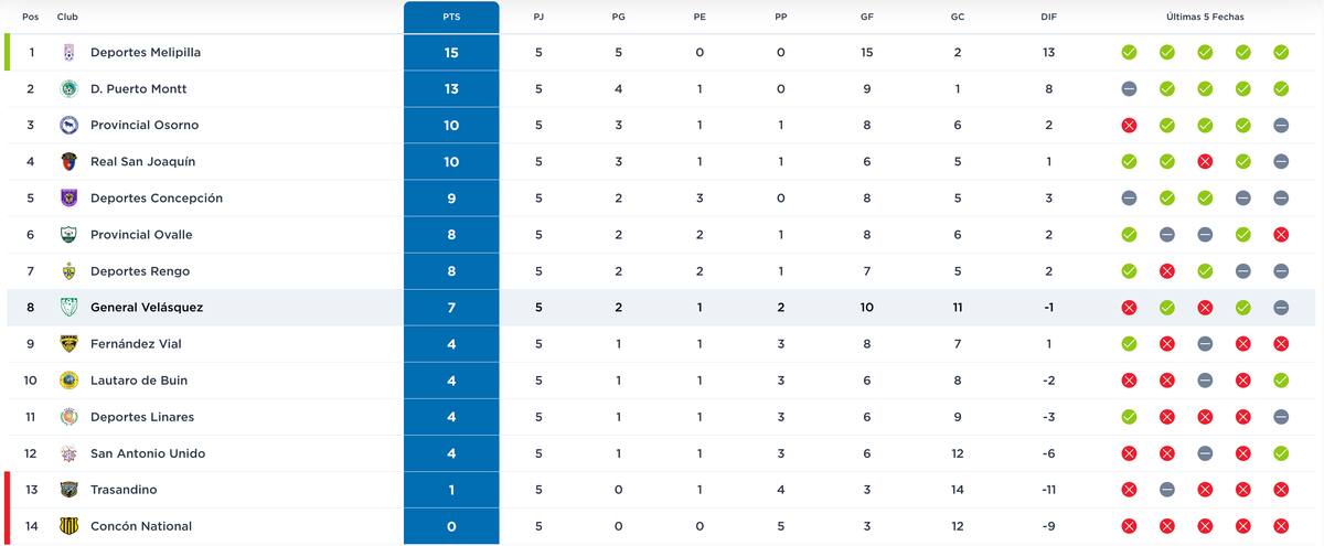 Tabla de posiciones de la Segunda División.