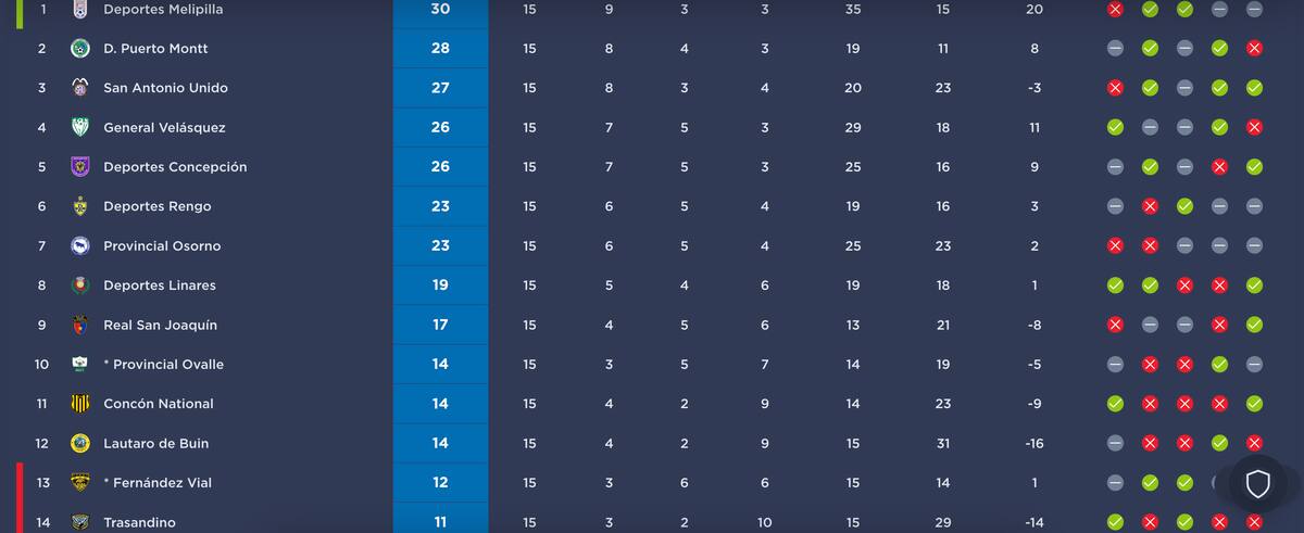 La Tabla de Posiciones tras el término de la fecha 15.