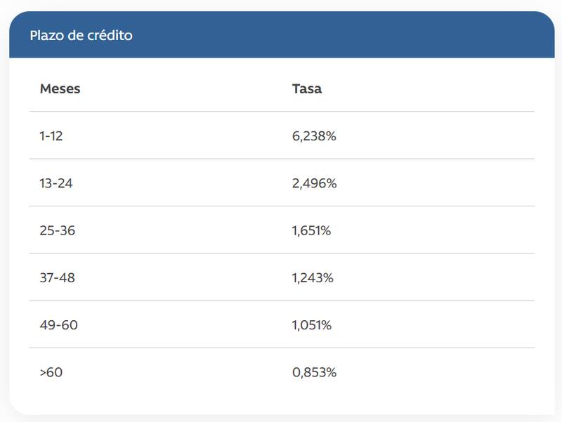 Tasas del crédito social del Seguro de Cesantía de Caja Los Andes.