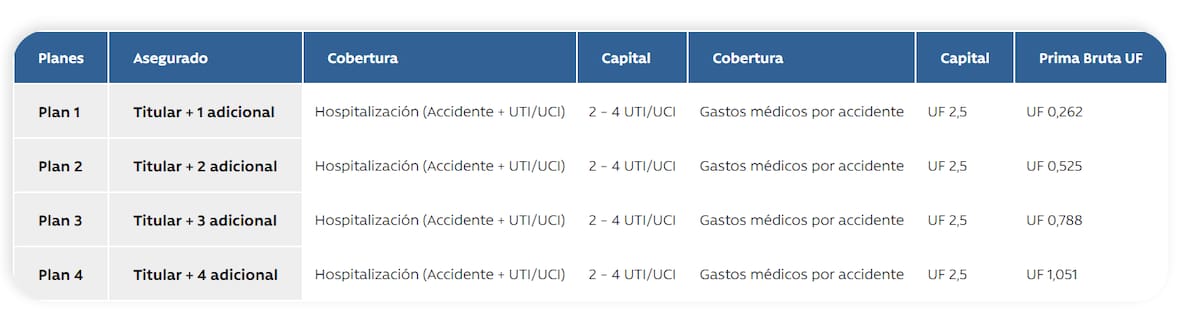 Conoce los planes del Seguro Escolar de Caja Los Andes.