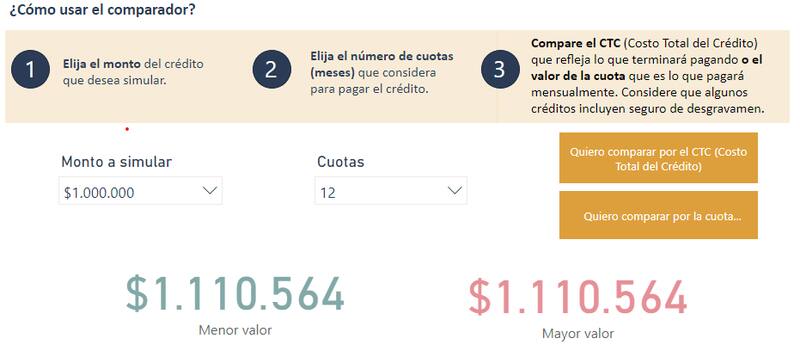 Comparador de Créditos de Consumo. Foto: Sernac.