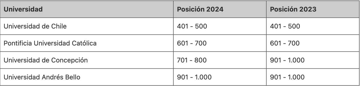 Estas son las 4 mejores universidades chilenas según el Shangai Ranking 2024.