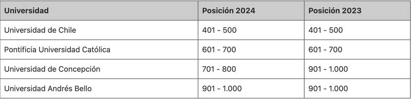 Estas son las 4 mejores universidades chilenas según el Shangai Ranking 2024.