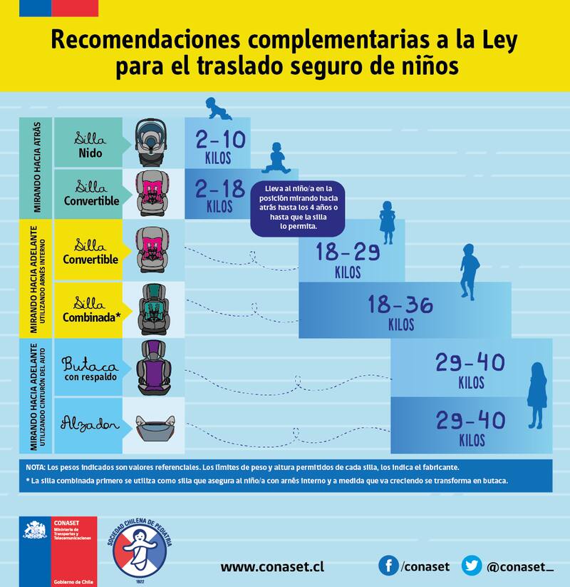 Estas son algunas recomendaciones sobre qué tipo de silla elegir según el peso del niño o niña.
