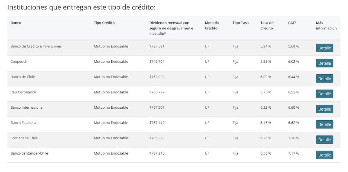 Así funciona el Simulador de Crédito Hipotecario, mostrándote los distintos detalles de cada banco.