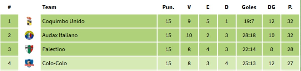 Así quedaría Colo Colo en caso de ganar sus partidos pendientes