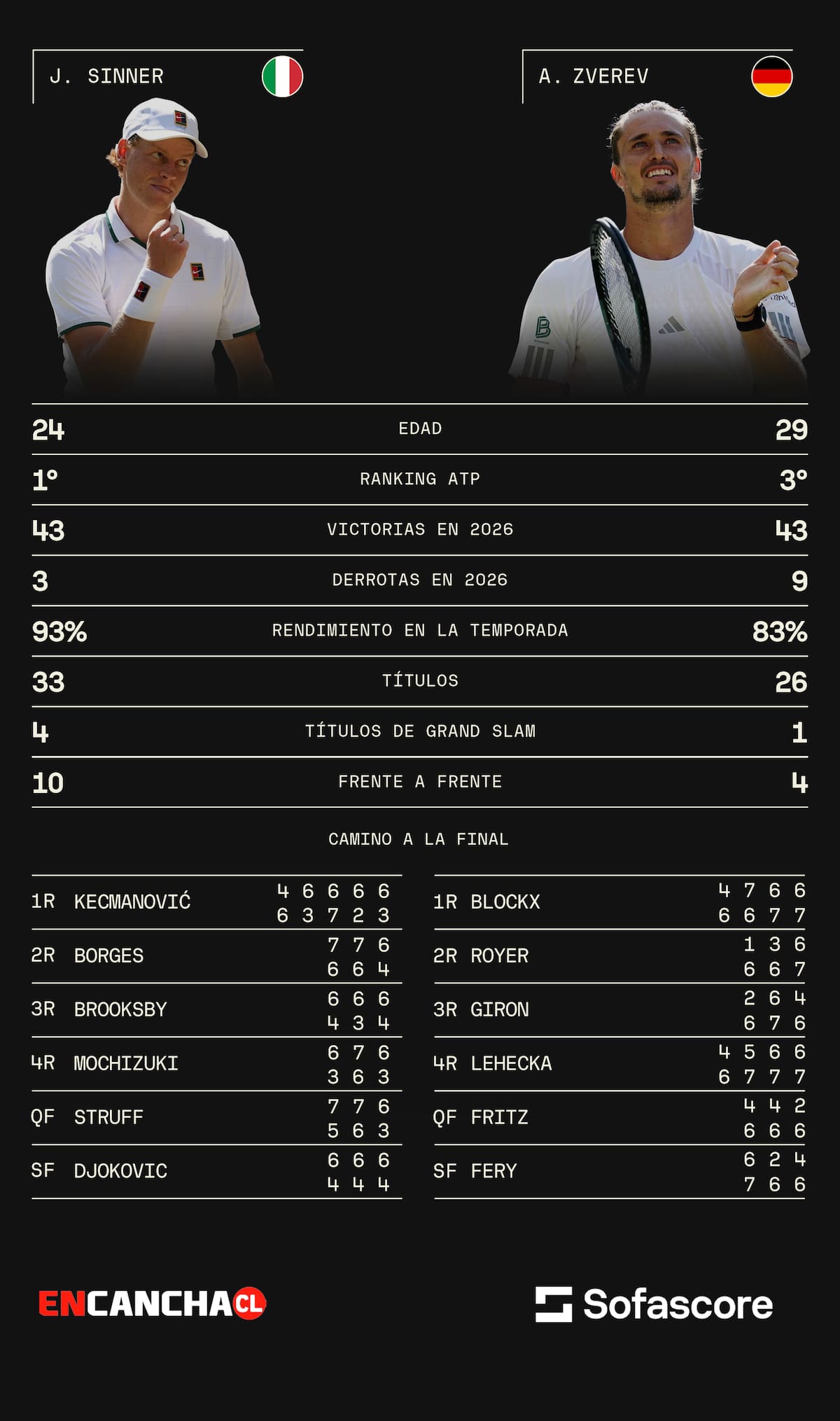 Foto: Sofascore.