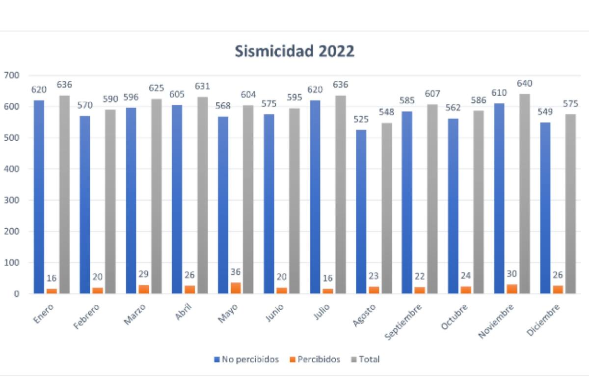 Estos fueron los movimientos registrados durante 2022. Créditos: CSN