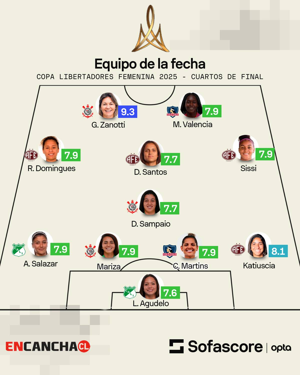 conformó el once ideal de los cuartos de final de la Copa Libertadores Femenina.