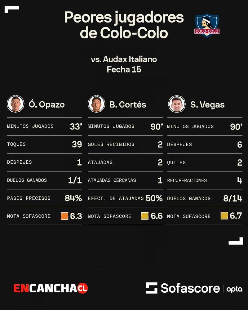 Los peores jugadores de Colo Colo ante Audax Italiano según Sofascore.