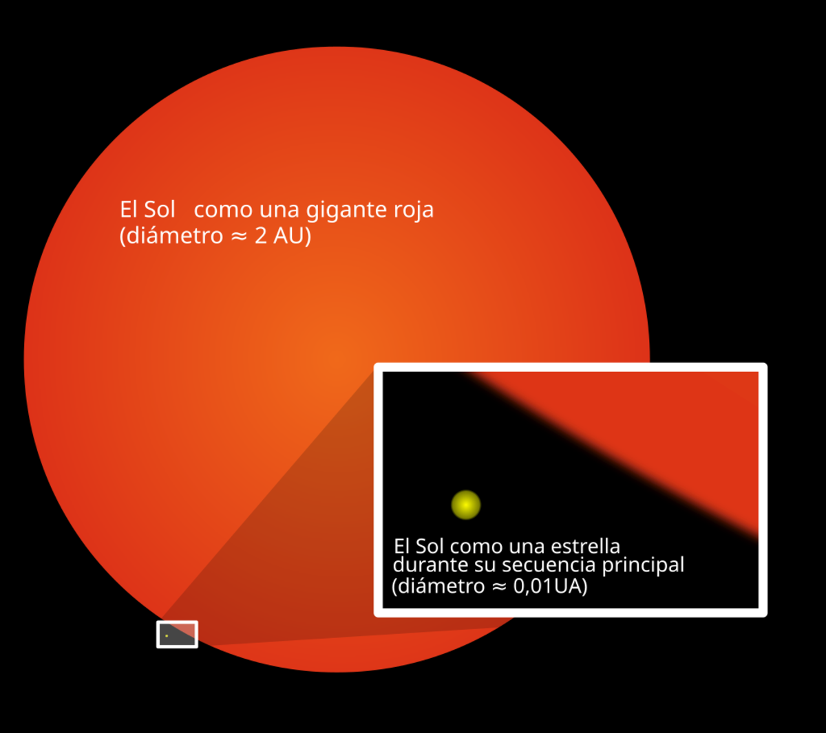 Comparación del Sol en su estado normal y cuando se convierta en una Gigante Roja.