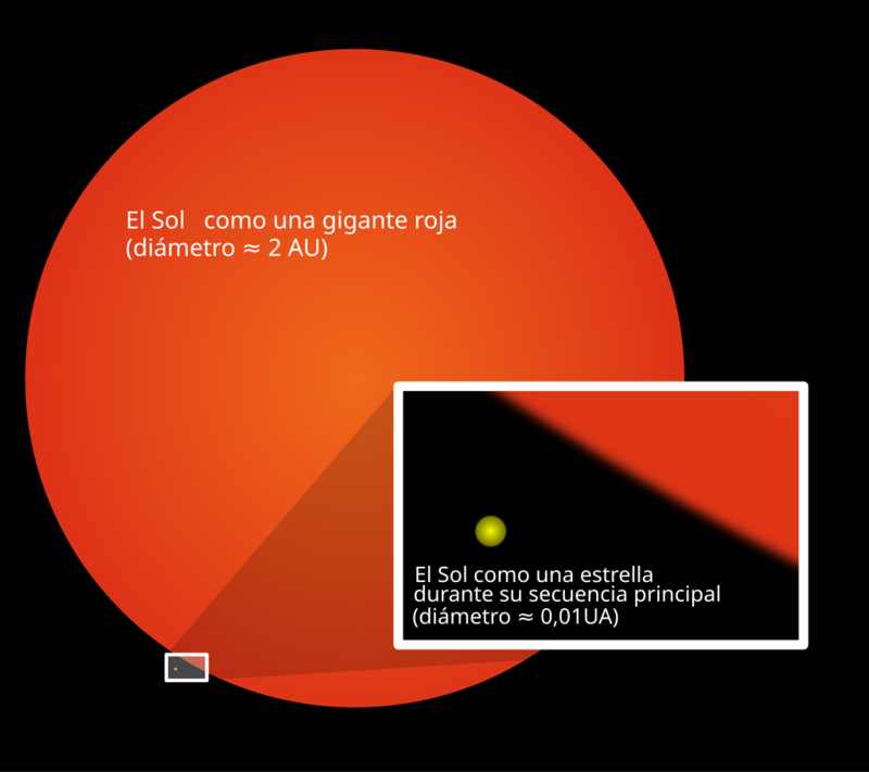 Comparación del Sol en su estado normal y cuando se convierta en una Gigante Roja.