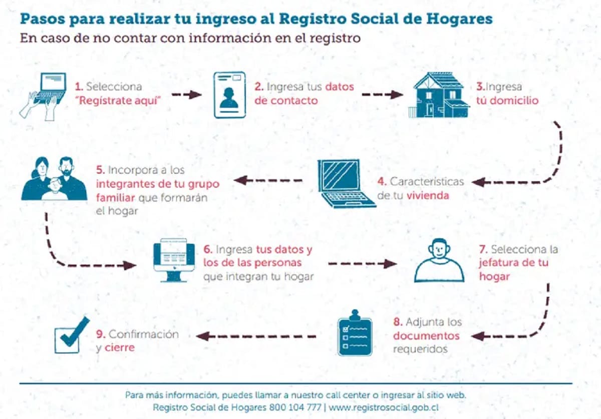 Estos son los pasos para inscribirte en el Registro Social de Hogares.