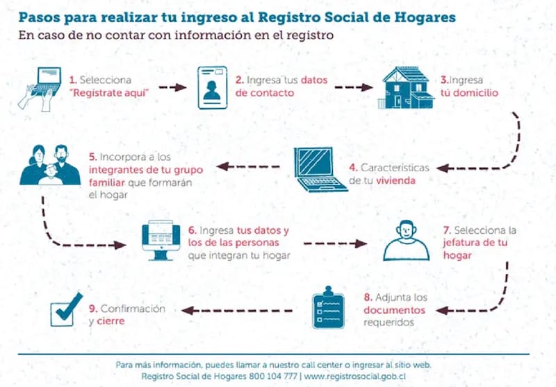 Estos son los pasos que hay que seguir para realizar al solicitud de ingreso al Registro Social de Hogares. Créditos: RSH.