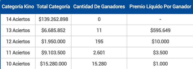 En esta ocasión no hubo ganadores con 14 aciertos.