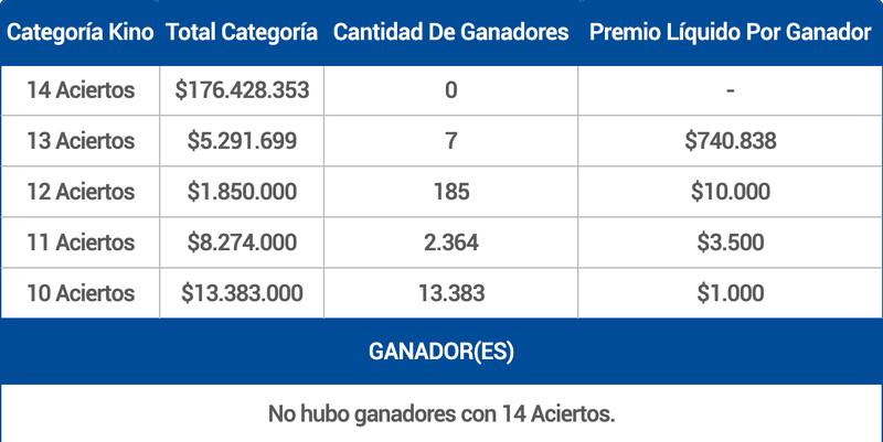 Estos fueron los premios entregados ese miércoles 13 de agosto.