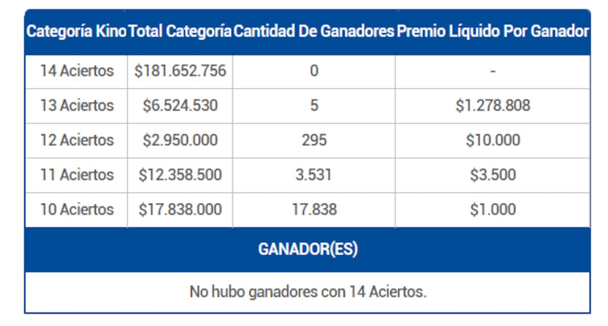 Estos premios pagó el juego de azar la noche del 24 de septiembre.