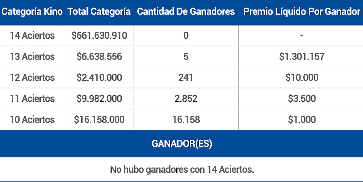 Estos fueron los premios entregados este domingo 19 de octubre.
