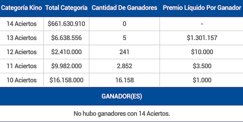 Estos fueron los premios entregados este domingo 19 de octubre.