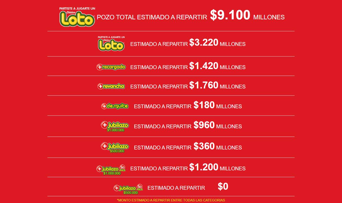 Este es el pozo acumulado para el sorteo 4922 de Loto. Créditos: Polla Chilena de la Beneficencia.