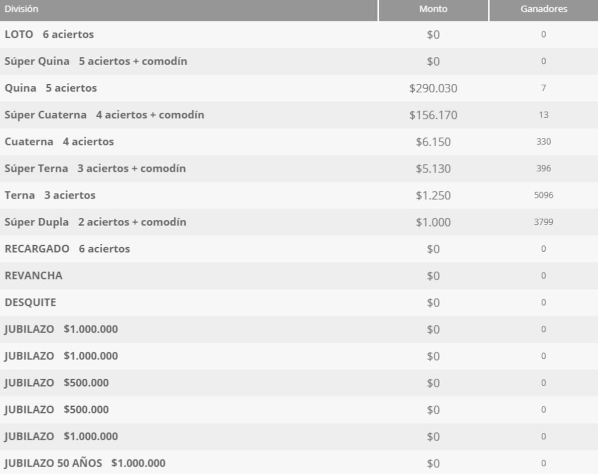 Estos fueron los premios entregados en la edición de este martes 21 de abril. Foto: Polla Chilena de Beneficencia.