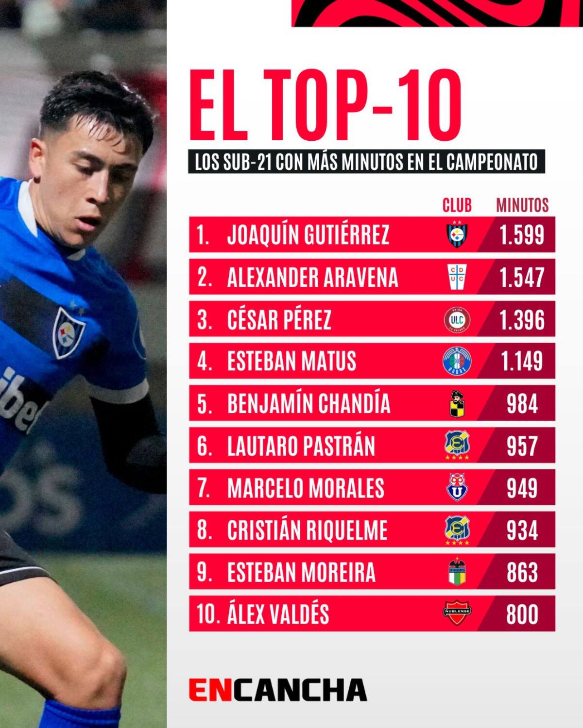 El ranking de los jugadores Sub 21 con más minutos en cancha
