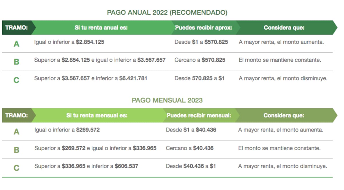 Este es el detalle de lo que puedes recibir según tu renta.
