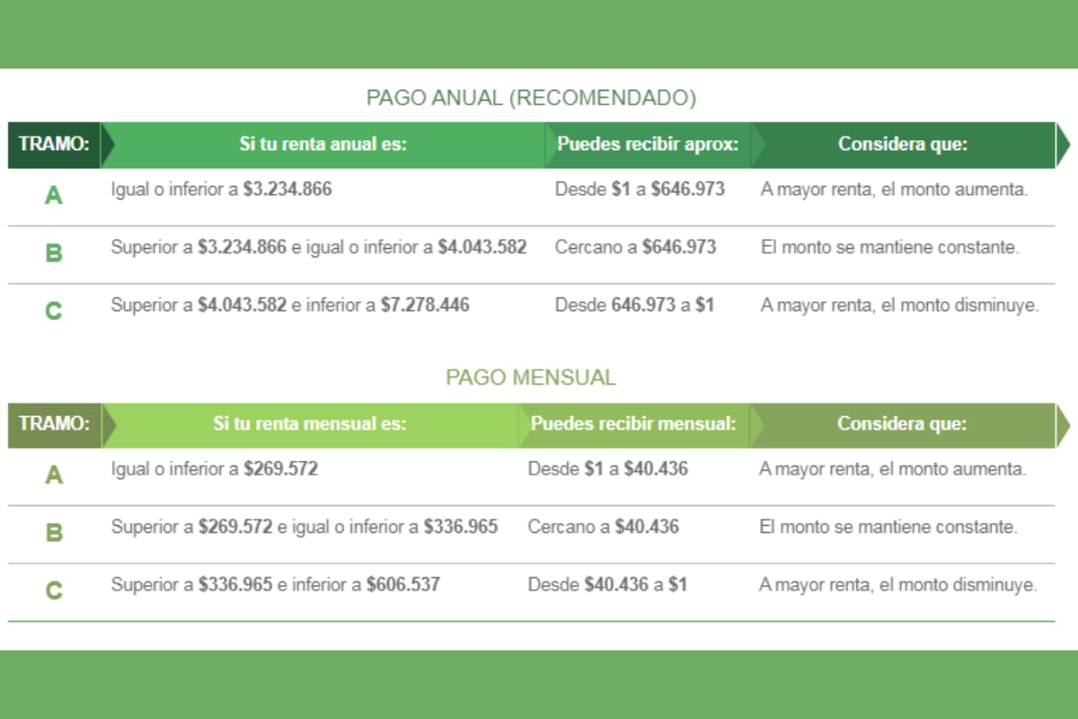Estos son los montos que puedes recibir. Créditos: Sence