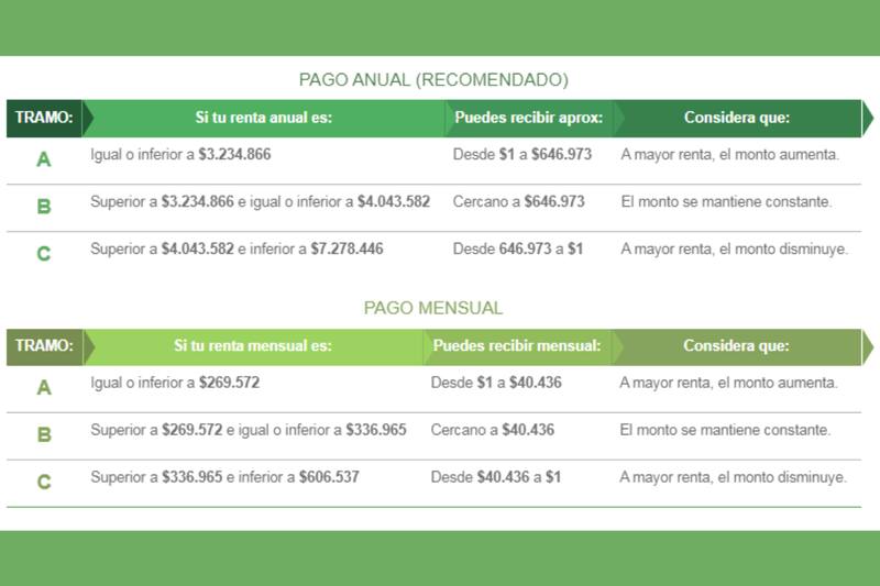 Estos son los montos que puedes recibir. Créditos: Sence