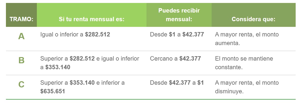 Revisa qué montos recibirás este mes.