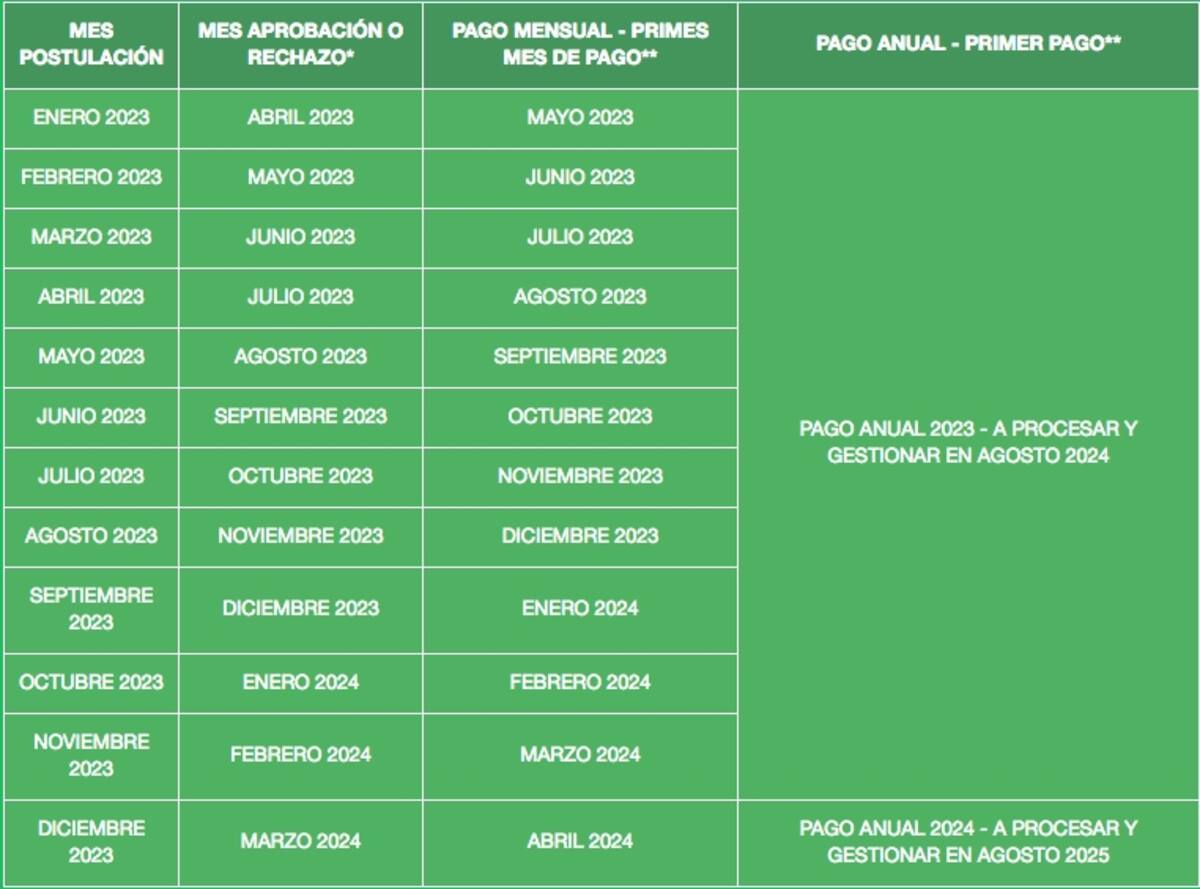 Conoce la fecha de pago de este beneficio.