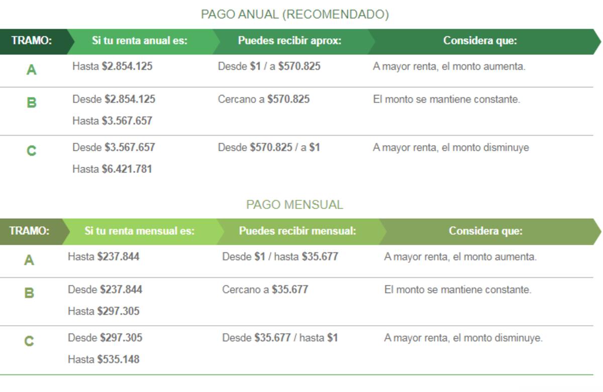 Conoce el monto que puedes recibir. Créditos: Sence
