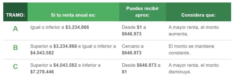 En caso de elegir el pago anual, estos son los valores asignados.
