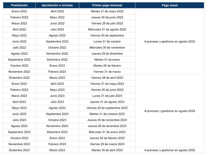 Revisa el calendario de pagos completo de este beneficio.
