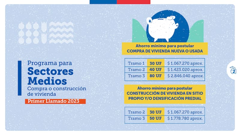 Conoce cómo puedes postular a este beneficio. Créditos: Minvu.