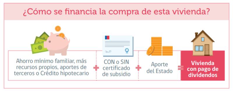 Así es como se financia la compra de una vivienda con el Subsidio DS19.