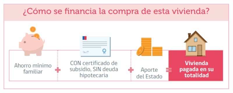 Así se financia la compra, en caso de elegir esta opción. Créditos: Ministerio de Vivienda y Urbanismo.