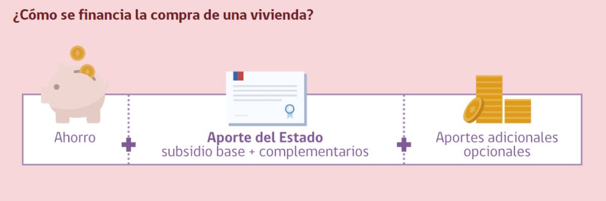 Estos son los pasos del proceso de postulación. Créditos: Minvu
