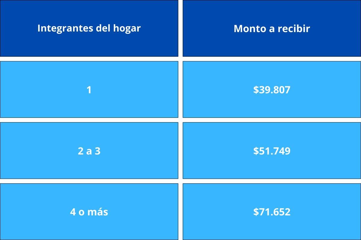 Montos que entrega el Subsidio Eléctrico por integrantes del hogar.