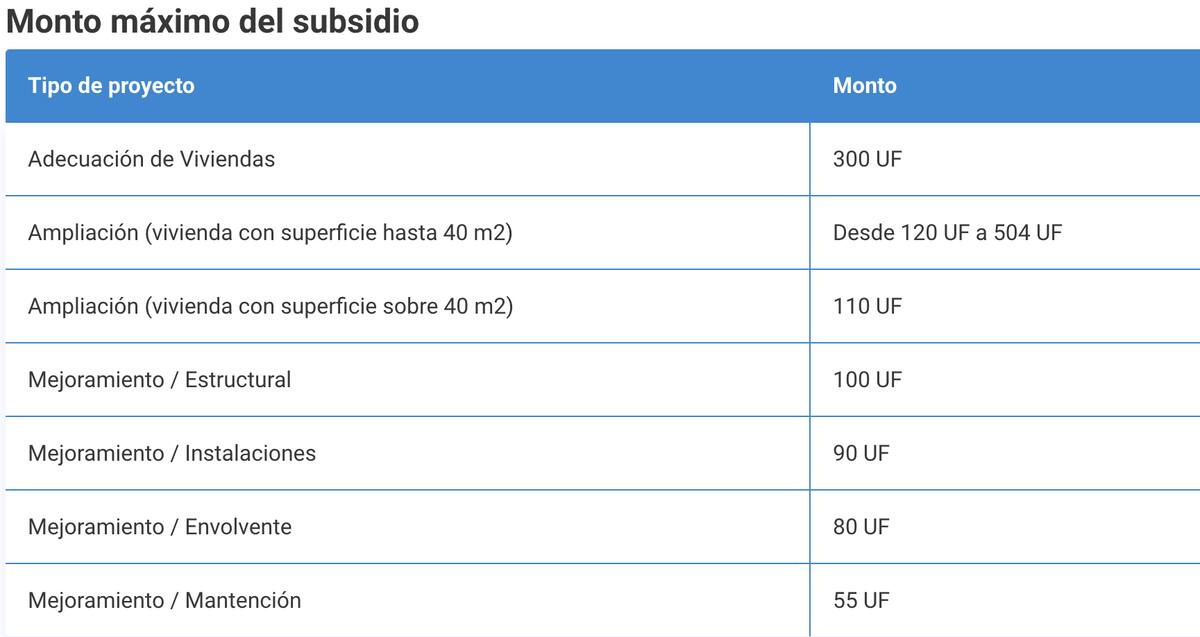 Estos son los montos máximos que puedes recibir.