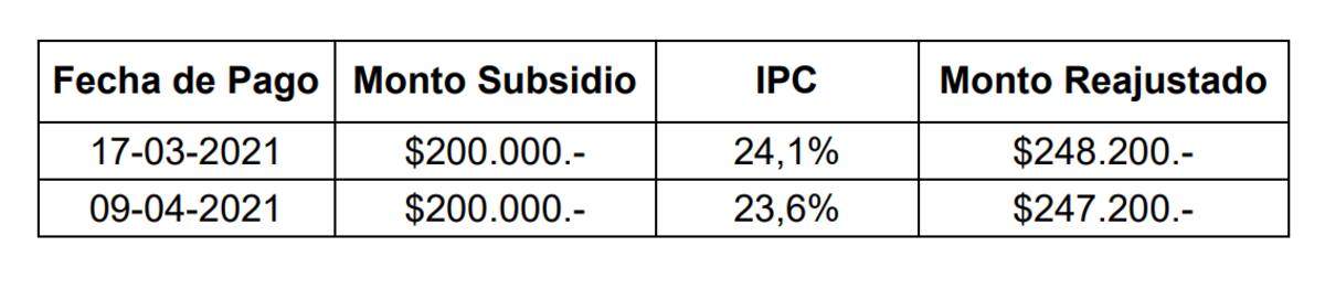 Este es un ejemplo de lo que deberás pagar en caso de tener que devolver el Subsidio Protege.