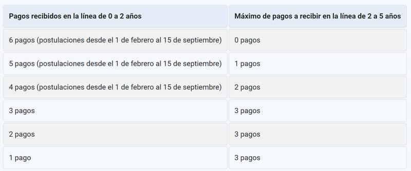 Todas las personas que postulen hasta junio de 2023 tendrán derecho hasta 3 meses de pago.