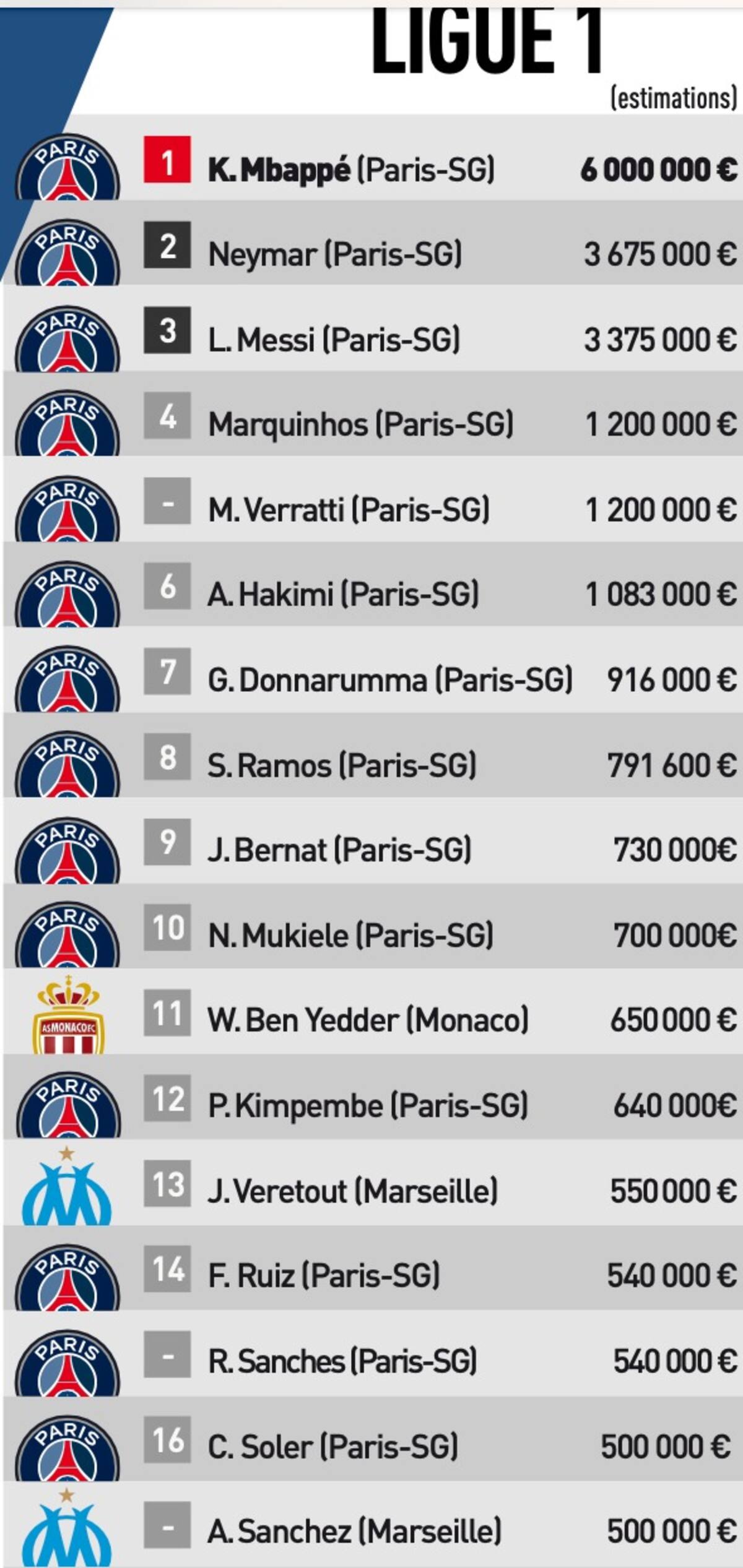 El diario L'Equipe reveló los salarios de la Ligue 1.
